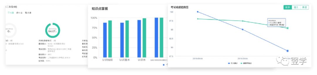 自動數據分析，精準施教