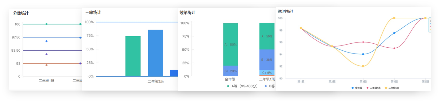 自動生成(chéng)考試分析報告