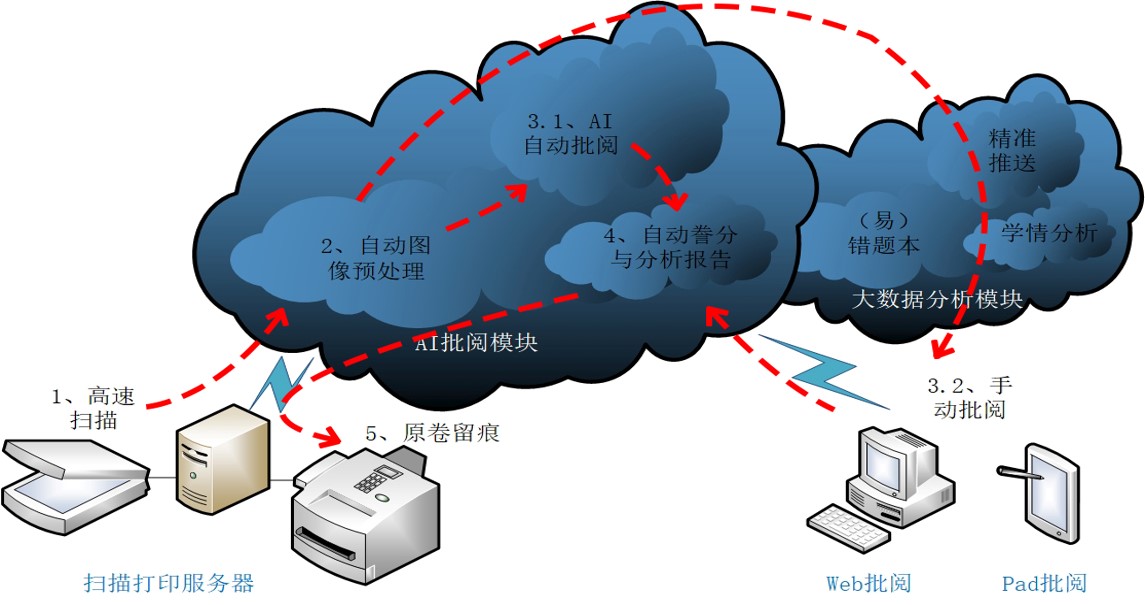 自動批閱數學(xué)的軟件操作方法