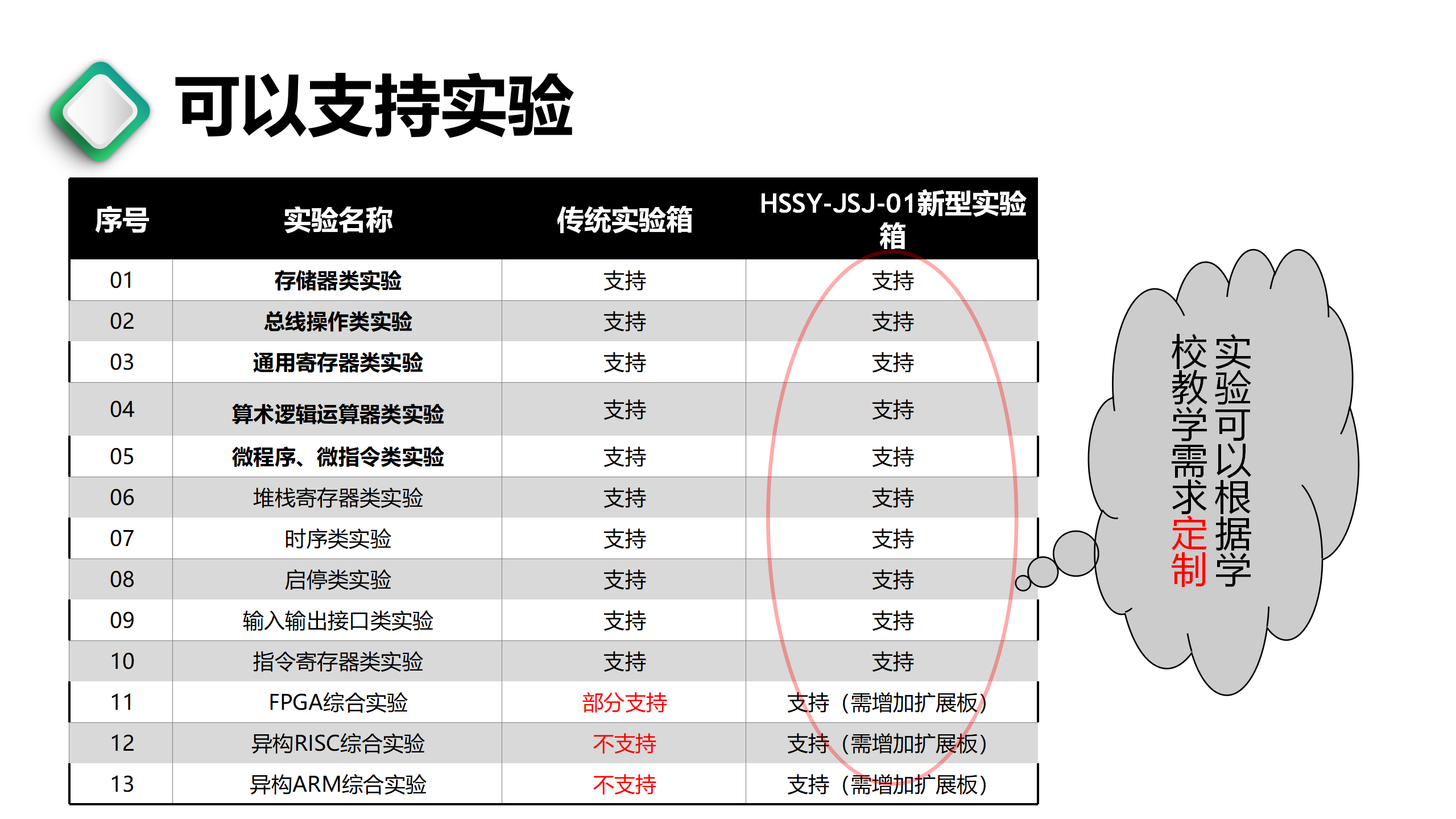 新型計算機組成(chéng)原理實驗箱