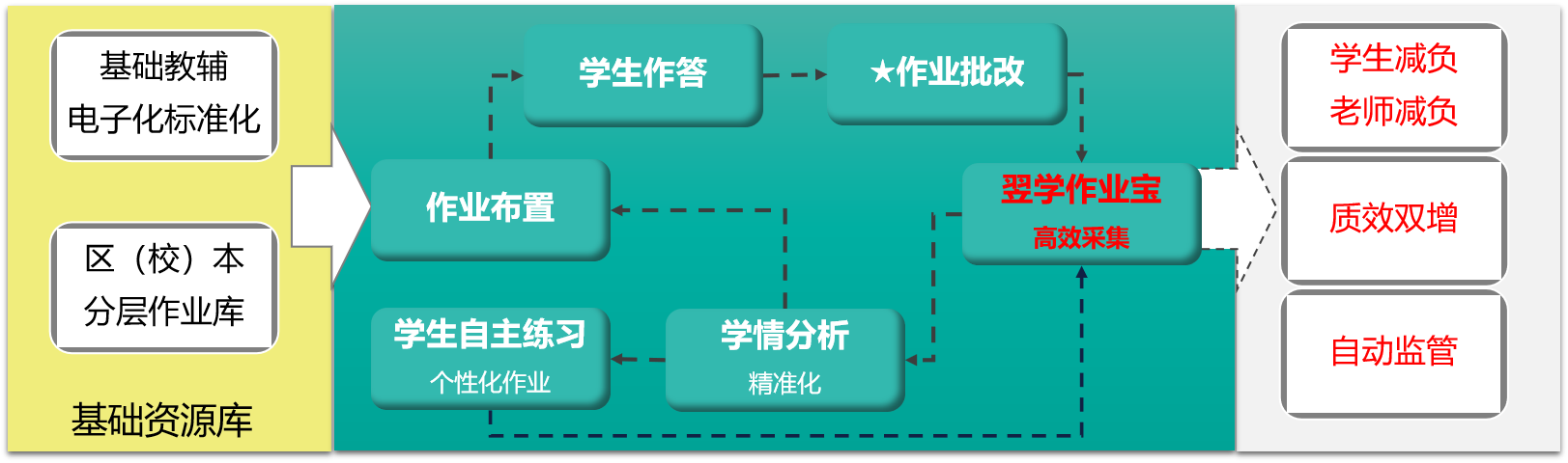 翌學(xué)作業寶流程