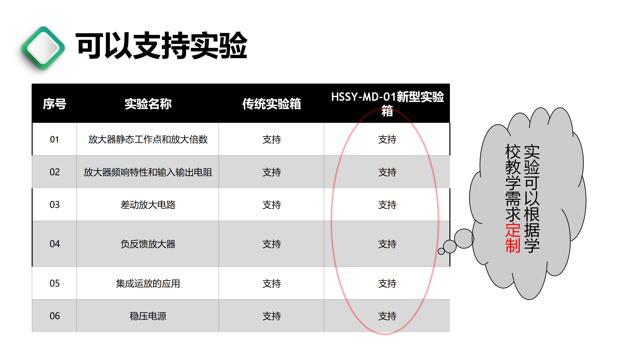 HSSY-MD-01新型 模拟電路實驗箱