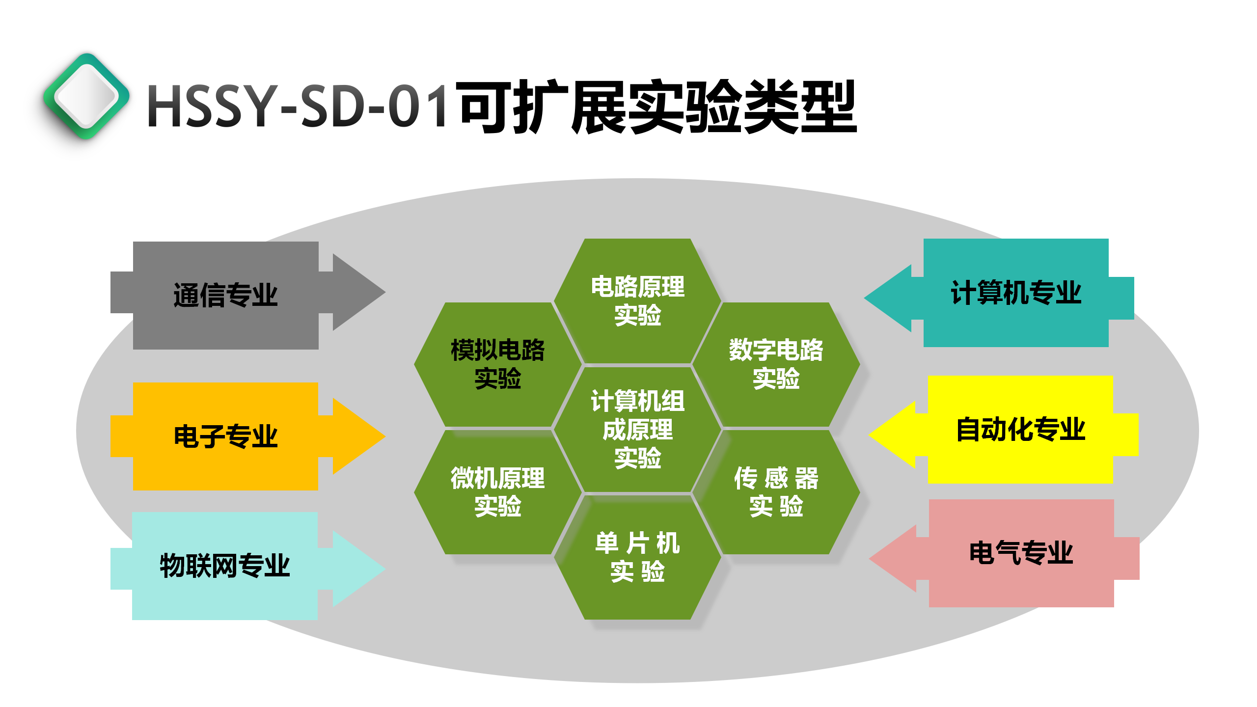 HSSY-MD-01新型 模拟電路實驗箱